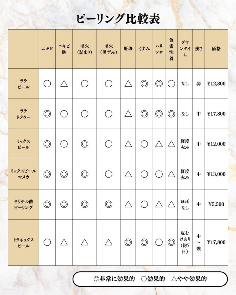 ピーリング表