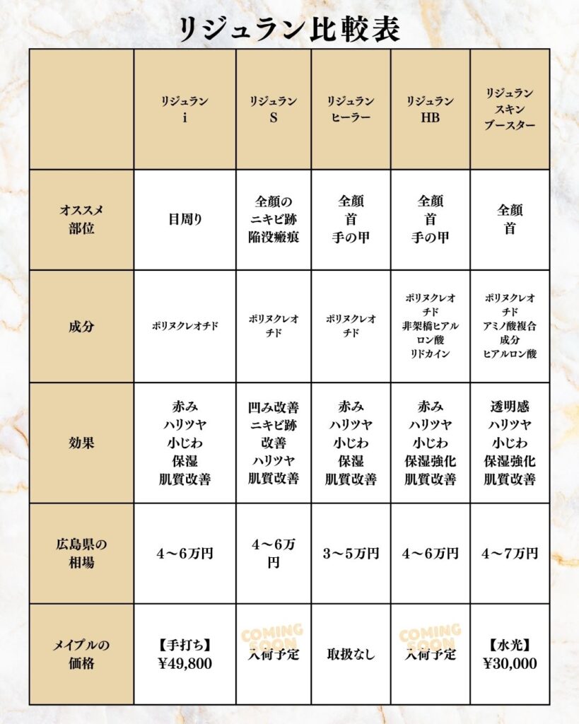 リジュラン表