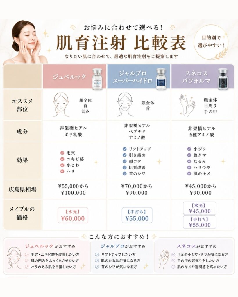 肌育注射比較表